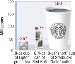 graphique comparant la teneur en caféine du café, du thé et d'une boisson énergisante
