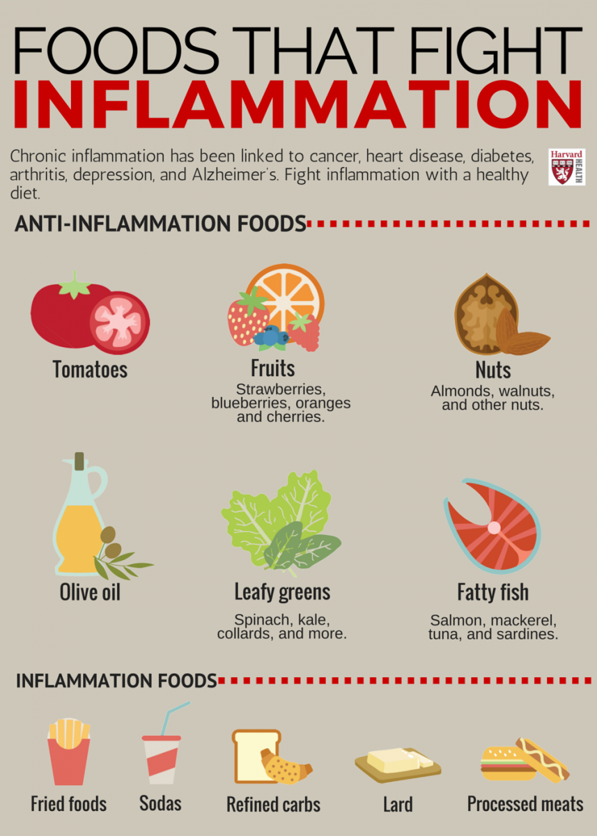 Image result for inflammatory food list