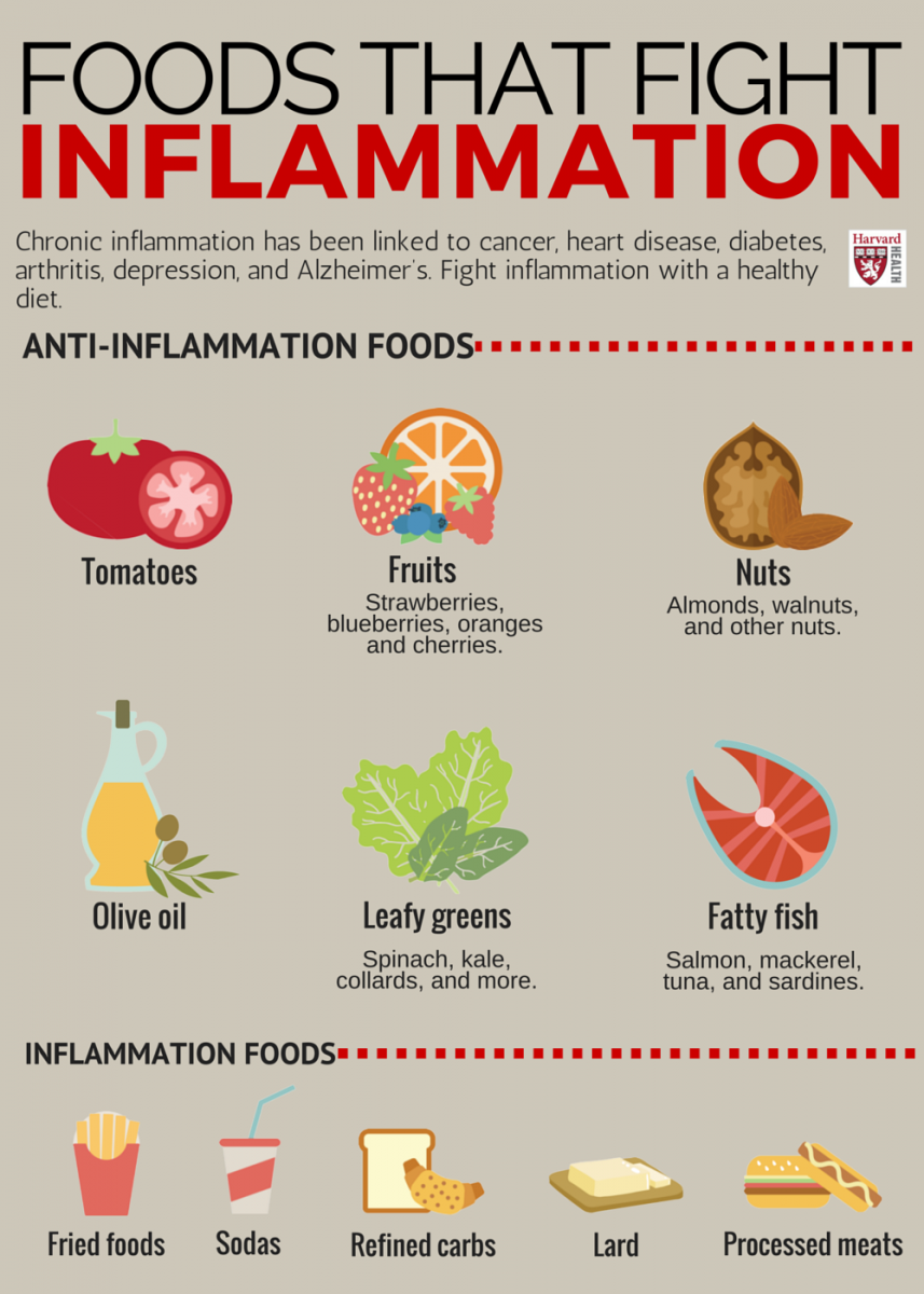 Anti Inflammatory Food Chart