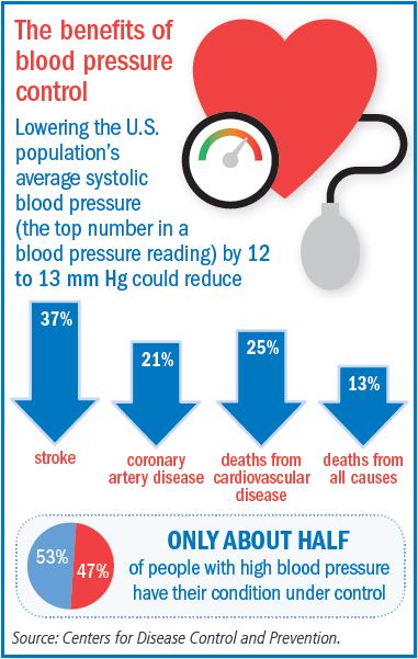 high blood pressure effects