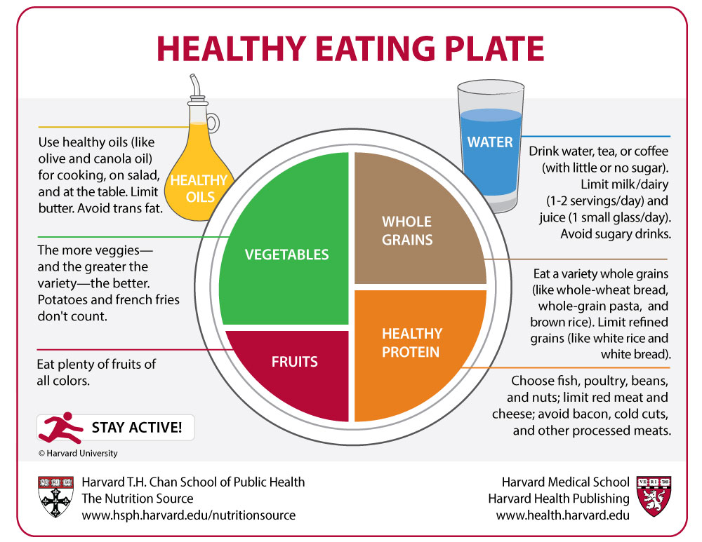 My Plate Servings Chart