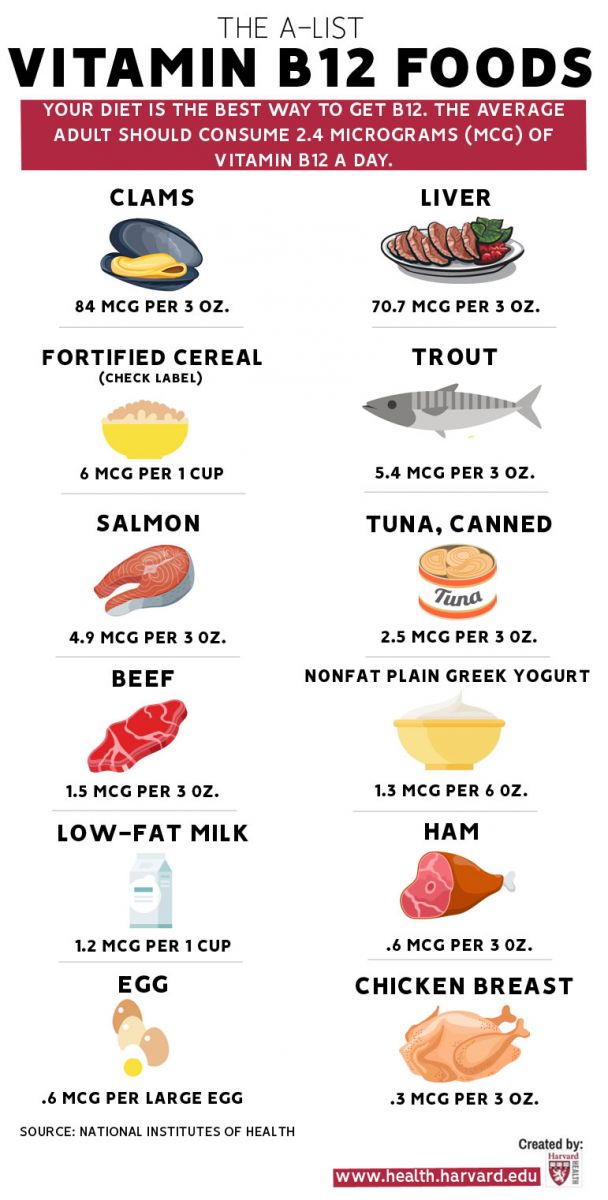 B12 Foods Chart