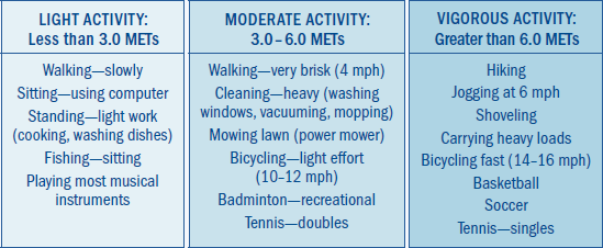 Mets Fitness Level Chart