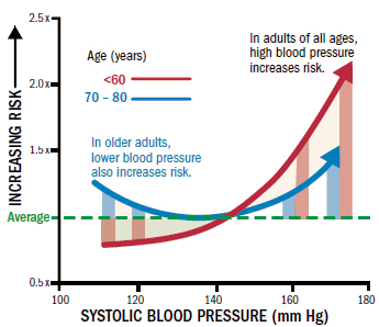 Target Blood Pressure Chart