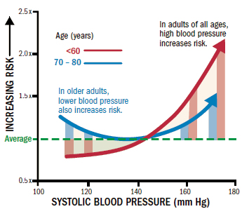 Blood Pressure Stroke Risk Chart