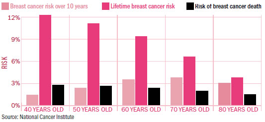 Good News About Early Stage Breast Cancer For Older Women Harvard Health