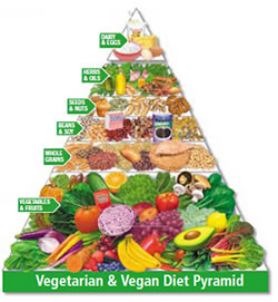 Raw Vegan Food Pyramid Chart