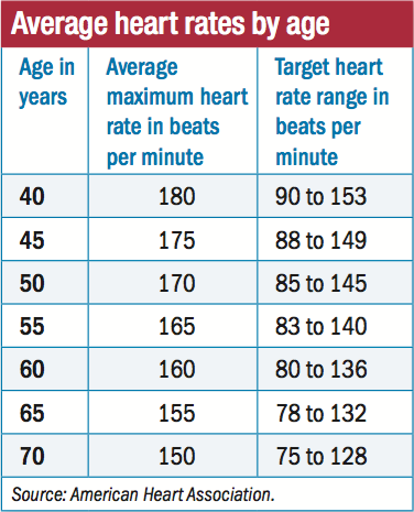 High Heart Rate Chart