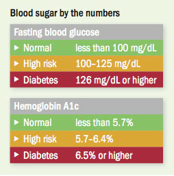 Average Blood Glucose Level Chart