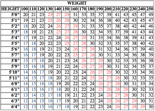 Obese Weight Chart