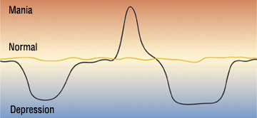 Energy Level Swings Antidepressants Mania