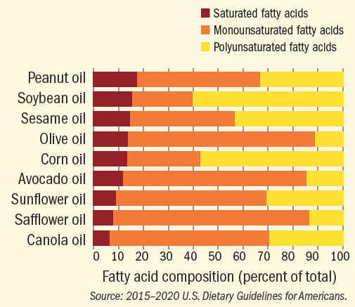 Choosing oils for cooking: A host of heart-healthy options ...