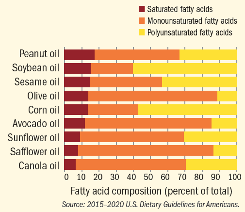 Different Types Of Cooking Oil Chart