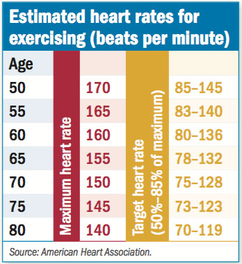 Exercise Target Heart Rate Chart