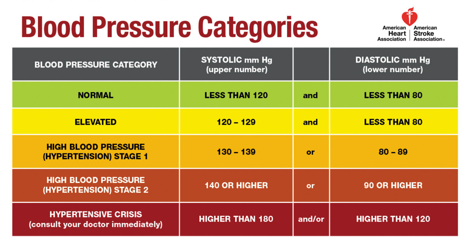 Systolic Blood Pressure Chart