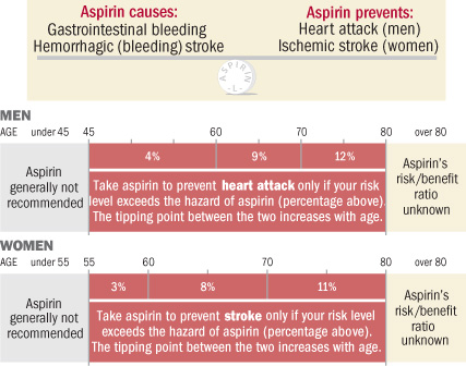FDA questions use of aspirin to prevent first heart atTack