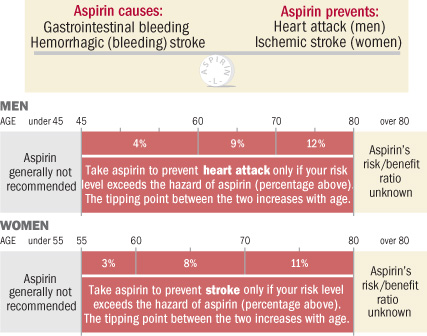 Aspirin Helps Weight Loss