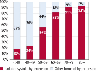 Blood Pressure Fluctuations During Day Chart