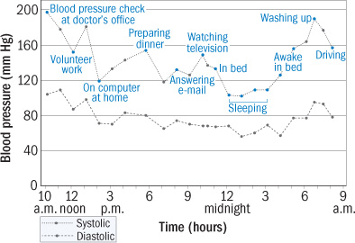 Blood Pressure Standard Chart